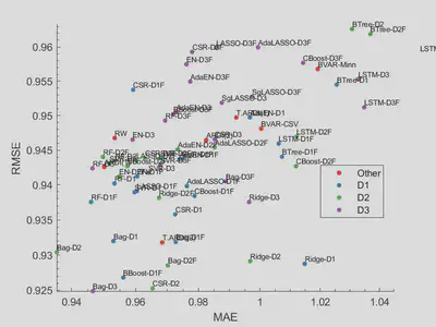 Forecasting Performance by Transformation