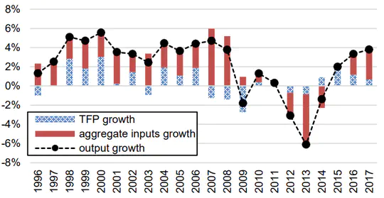 Productivity in Cyprus